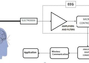 Circuit designing steps for EEG portable monitoring device 8 Functionality and Applications of the brain wave EEG project